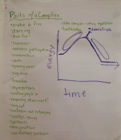 Parts of Campfire